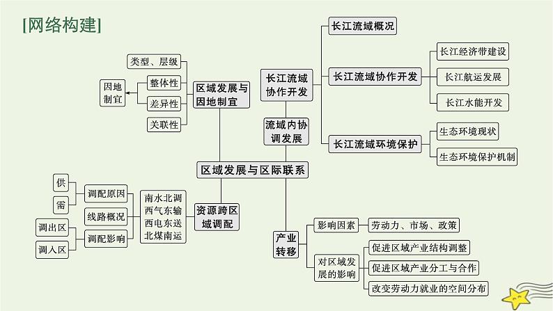 2023届高考地理二轮总复习专题11区域发展与区际联系课件03