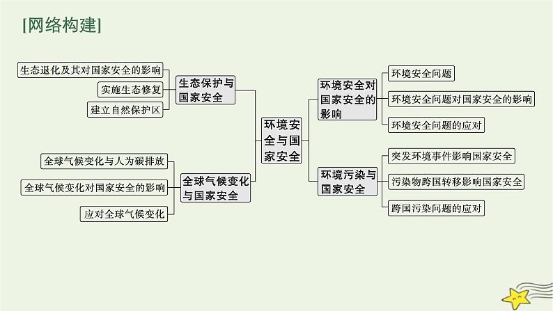 2023届高考地理二轮总复习专题13环境安全与国家安全课件03