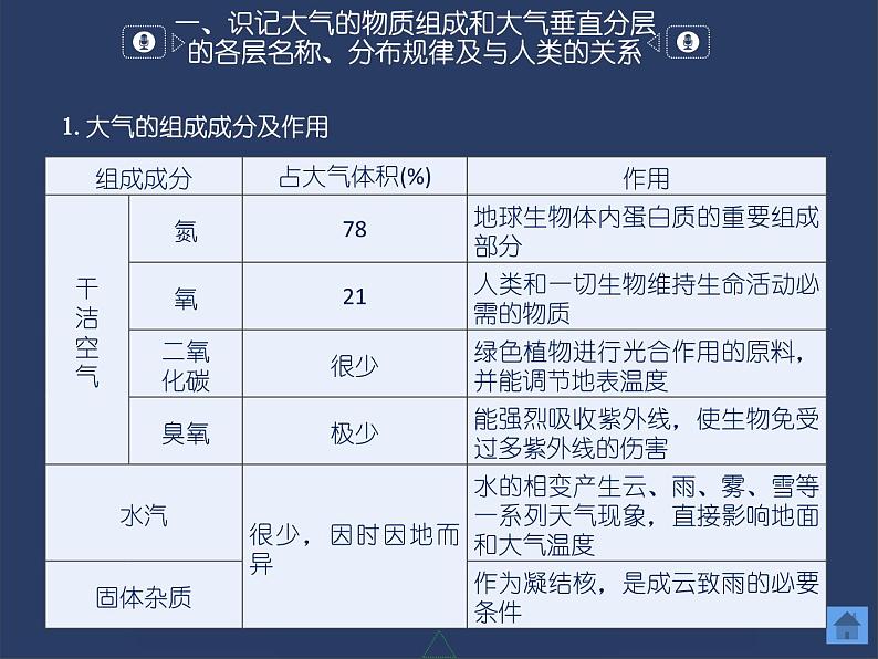 3.1  大气的组成与垂直分层课件PPT第4页