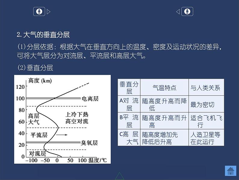 3.1  大气的组成与垂直分层课件PPT第5页