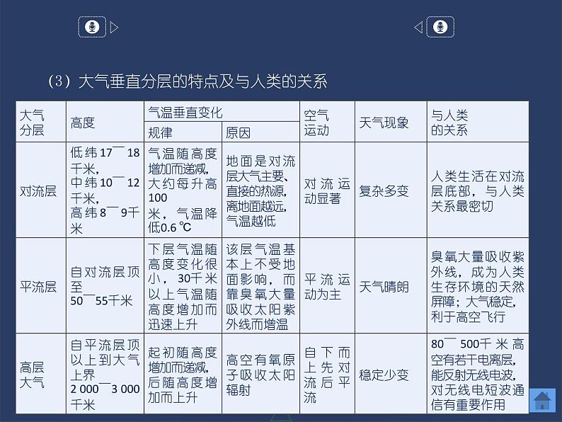 3.1  大气的组成与垂直分层课件PPT第6页