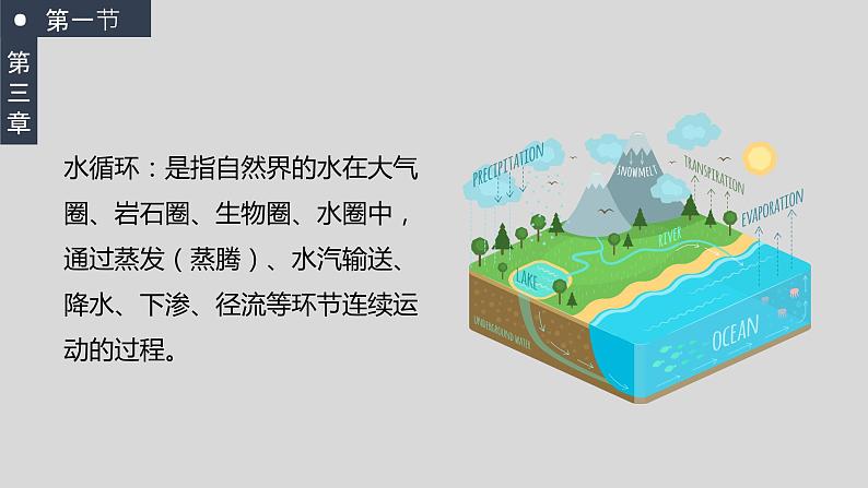 3.1水循环（教学课件）高一地理同步备课系列（人教版2019必修第一册）05