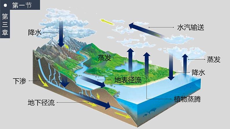 3.1水循环（教学课件）高一地理同步备课系列（人教版2019必修第一册）06