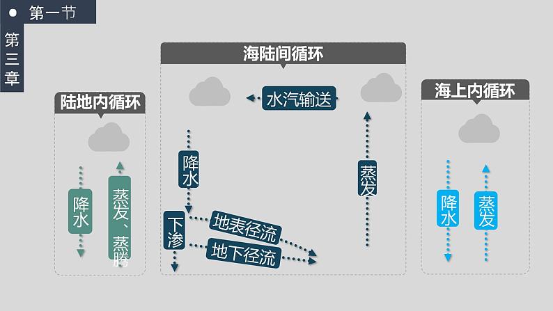 3.1水循环（教学课件）高一地理同步备课系列（人教版2019必修第一册）07