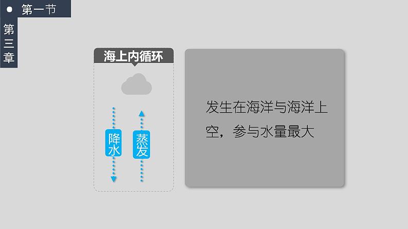 3.1水循环（教学课件）高一地理同步备课系列（人教版2019必修第一册）08