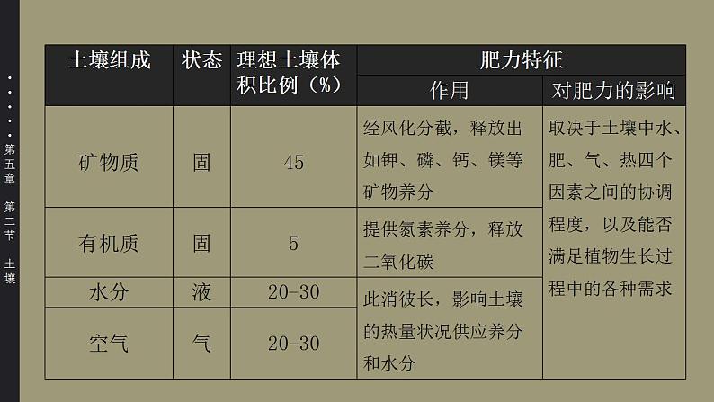 5.2土壤（教学课件）高一地理同步备课系列（人教版2019必修第一册）07