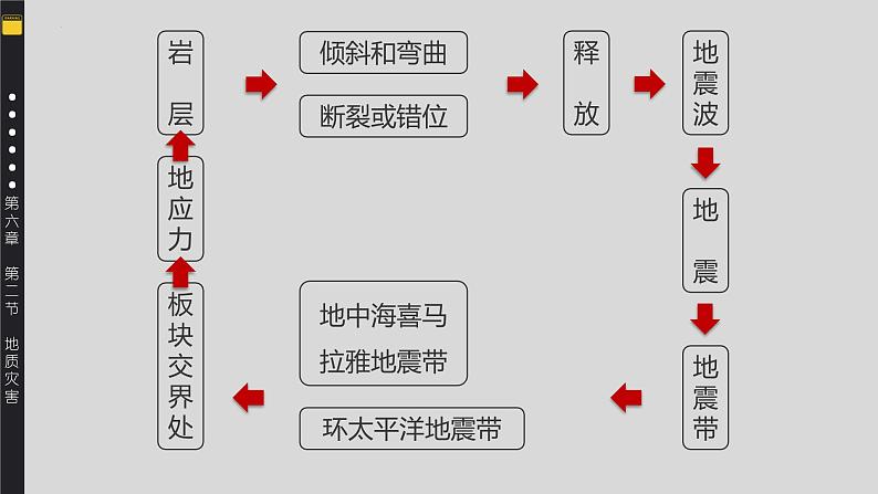 6.2地质灾害（教学课件）高一地理同步备课系列（人教版2019必修第一册）08