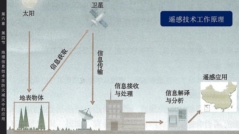 6.4地理信息技术在防灾减灾中的应用（教学课件）高一地理同步备课系列（人教版2019必修第一册）06