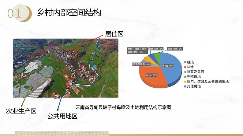 2.1 城乡内部空间结构（课件+同步练习）精编高一地理同步备课系列（鲁教版2019必修第二册）06