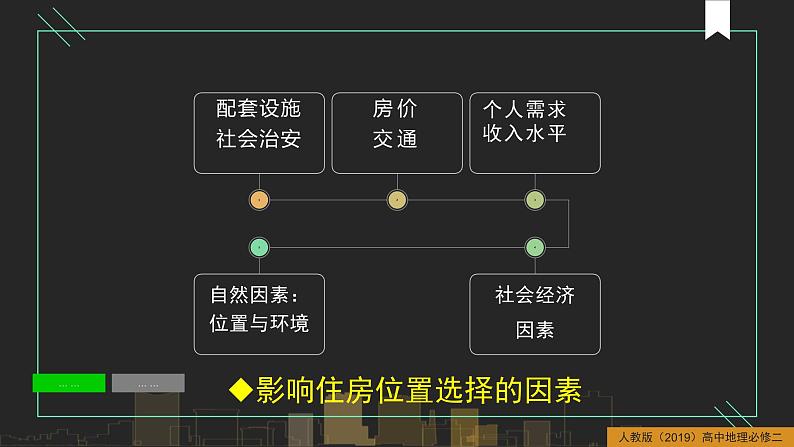 第二章乡村和城镇问题研究从市中心到郊区你选择住在哪里（课件）精编高一地理同步备课系列（人教版2019必修第二册）08