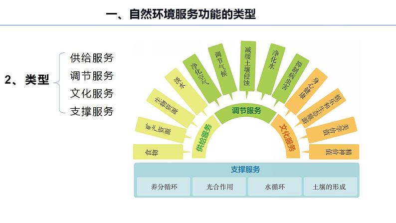 1.1 自然环境的服务功能 课件 2022-2023学年高二地理人教版（2019）选择性必修305