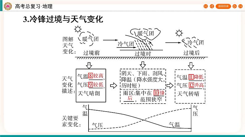 第1编第3章第8讲 常见天气系统 课件PPT+练习-新教材+新高考地理一轮复习07