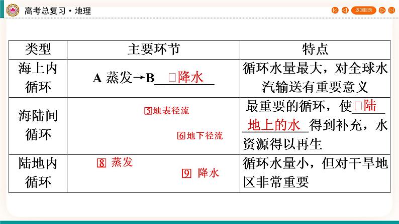 第1编第4章第11讲 水循环与陆地水体的相互关系 课件PPT+练习-新教材+新高考地理一轮复习06