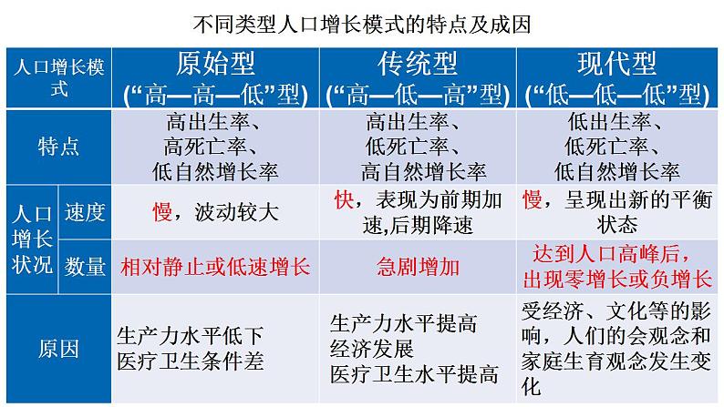 2023年高中地理人教版必修第二册1.3人口增长与人口容量 课件+教案+练习含解析03