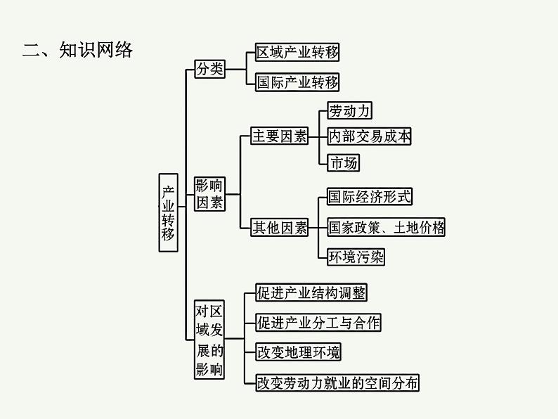 2023艺术类考生地理高考二轮专题复习　产业转移和国际合作课件PPT03