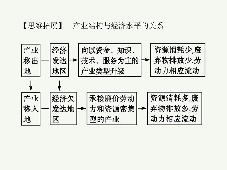 2023艺术类考生地理高考二轮专题复习　产业转移和国际合作课件PPT08