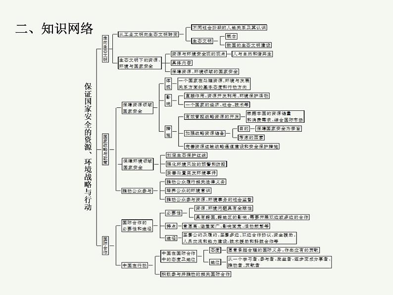 2023艺术类考生地理高考二轮专题复习　保证国家安全的资源、环境战略与行动课件PPT第3页