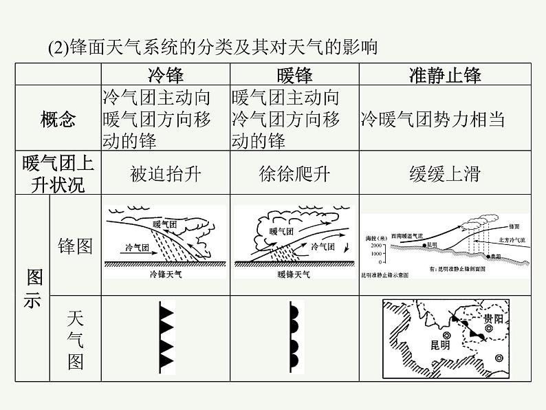 2023艺术类考生地理高考二轮专题复习　常见的天气系统课件PPT07