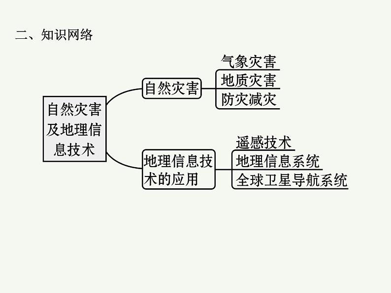 2023艺术类考生地理高考二轮专题复习　常见的自然灾害课件PPT第3页