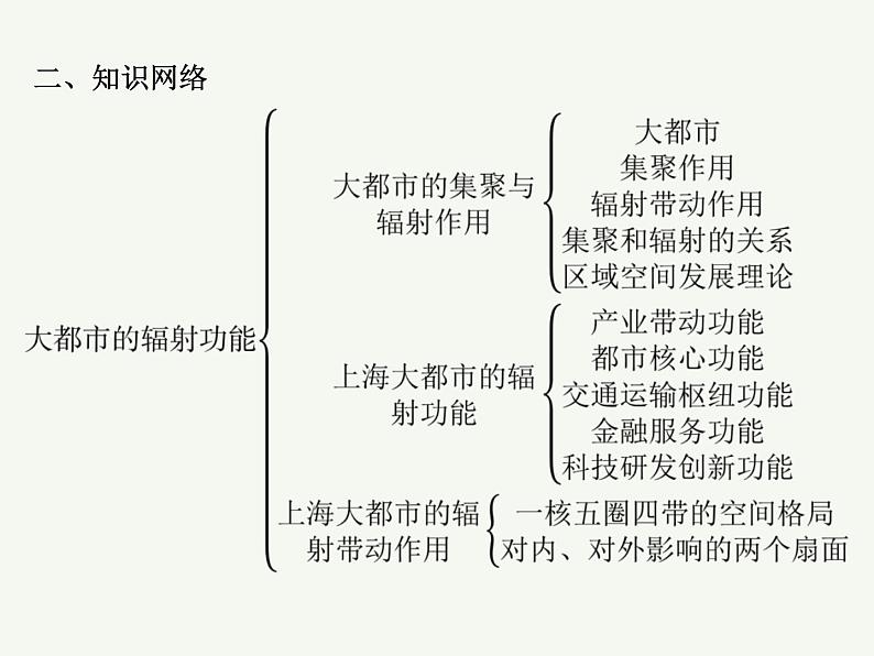 2023艺术类考生地理高考二轮专题复习　城市的辐射功能——以我国上海为例课件PPT第3页