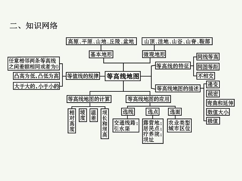 2023艺术类考生地理高考二轮专题复习　等高线及其应用课件PPT第3页