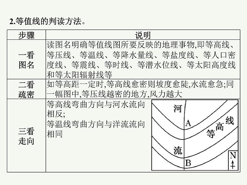 2023艺术类考生地理高考二轮专题复习　等值线及其应用课件PPT第6页