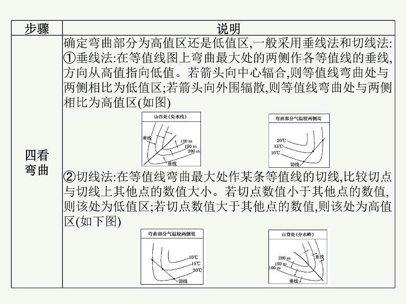 2023艺术类考生地理高考二轮专题复习　等值线及其应用课件PPT第7页