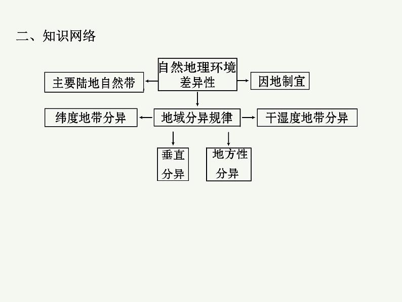 2023艺术类考生地理高考二轮专题复习　地理环境的差异性课件PPT03