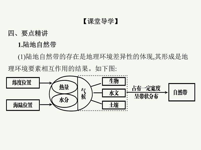 2023艺术类考生地理高考二轮专题复习　地理环境的差异性课件PPT06