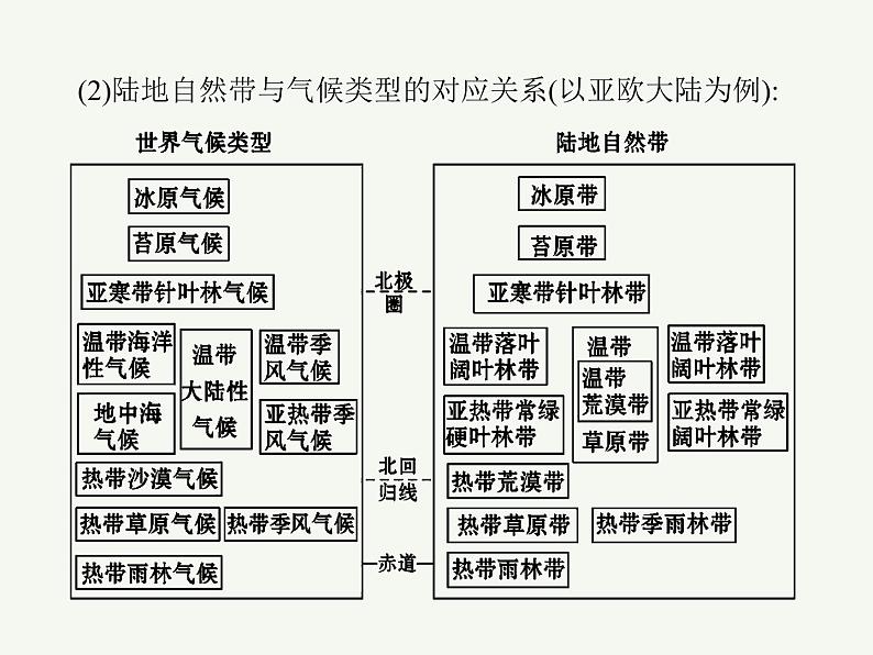 2023艺术类考生地理高考二轮专题复习　地理环境的差异性课件PPT07