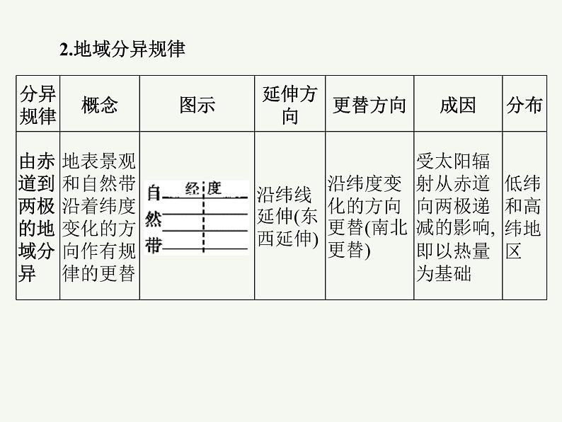 2023艺术类考生地理高考二轮专题复习　地理环境的差异性课件PPT08