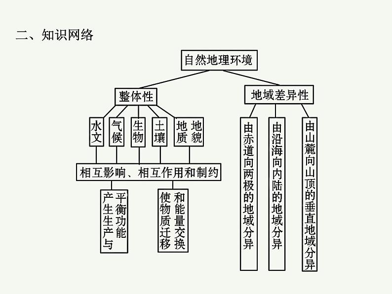 2023艺术类考生地理高考二轮专题复习　地理环境的整体性课件PPT第3页