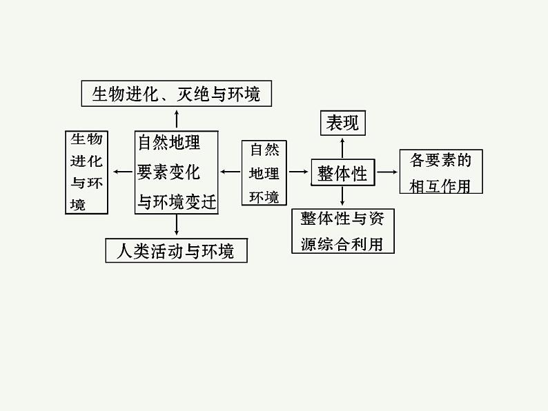 2023艺术类考生地理高考二轮专题复习　地理环境的整体性课件PPT第4页