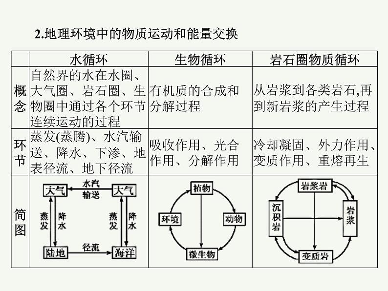 2023艺术类考生地理高考二轮专题复习　地理环境的整体性课件PPT第8页