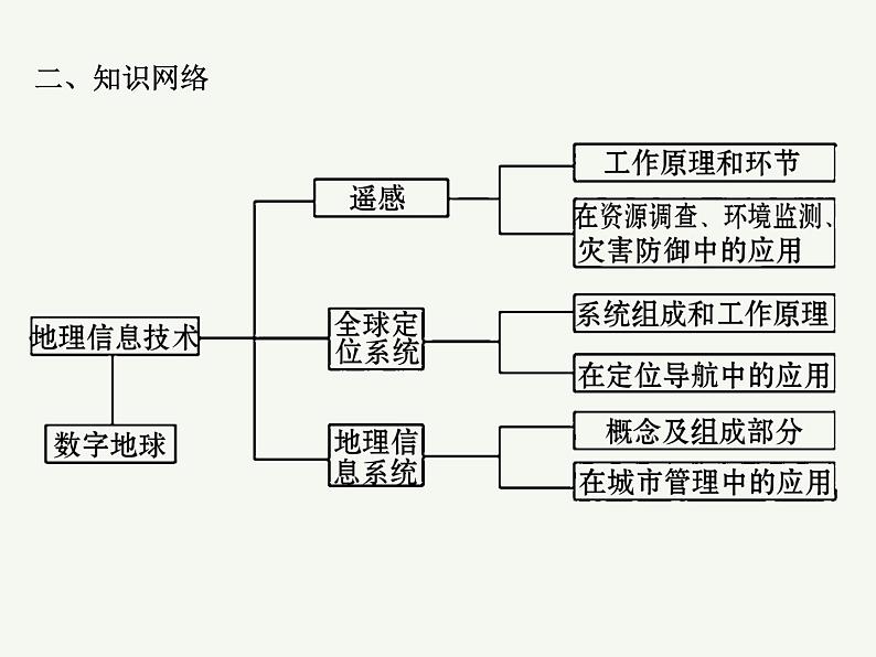 2023艺术类考生地理高考二轮专题复习　地理信息技术在防灾减灾中的应用课件PPT第3页