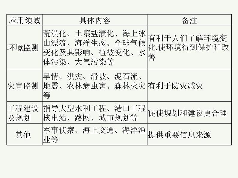 2023艺术类考生地理高考二轮专题复习　地理信息技术在防灾减灾中的应用课件PPT第6页