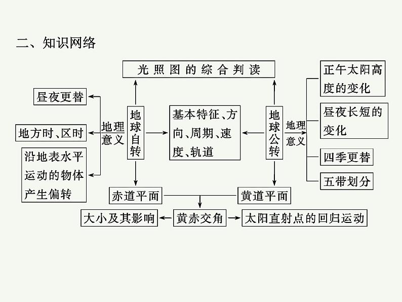 2023艺术类考生地理高考二轮专题复习　地球的自转及其意义课件PPT第3页