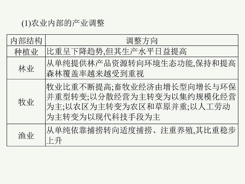 2023艺术类考生地理高考二轮专题复习　地区产业结构变化课件PPT第6页