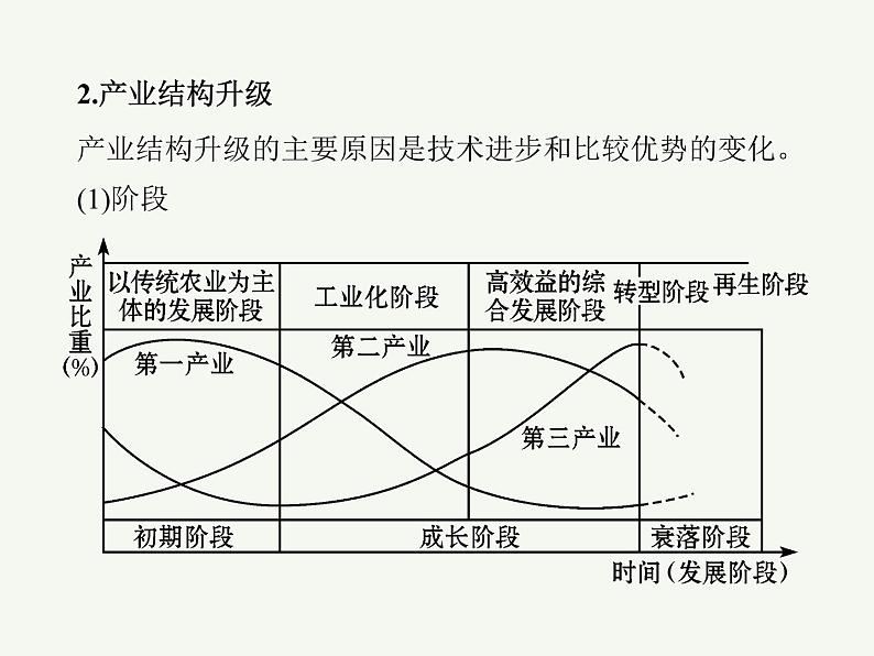 2023艺术类考生地理高考二轮专题复习　地区产业结构变化课件PPT第8页