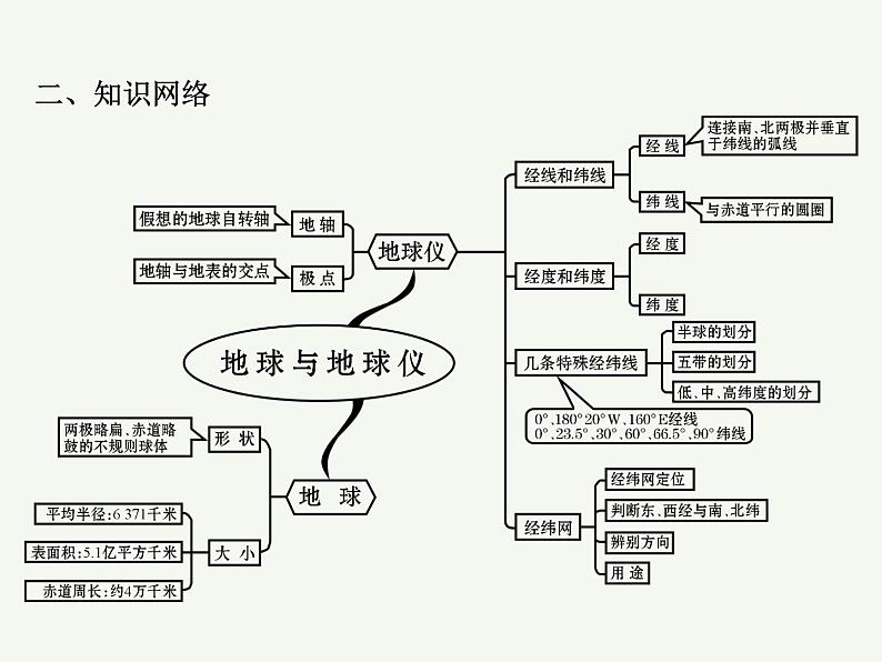 2023艺术类考生地理高考二轮专题复习　地球仪与地图课件PPT03