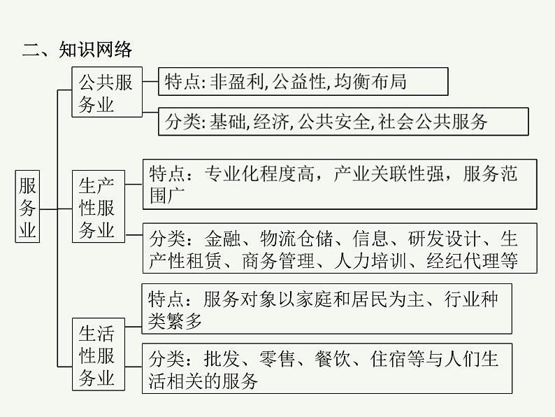 2023艺术类考生地理高考二轮专题复习　服务业区位及其变化课件PPT03