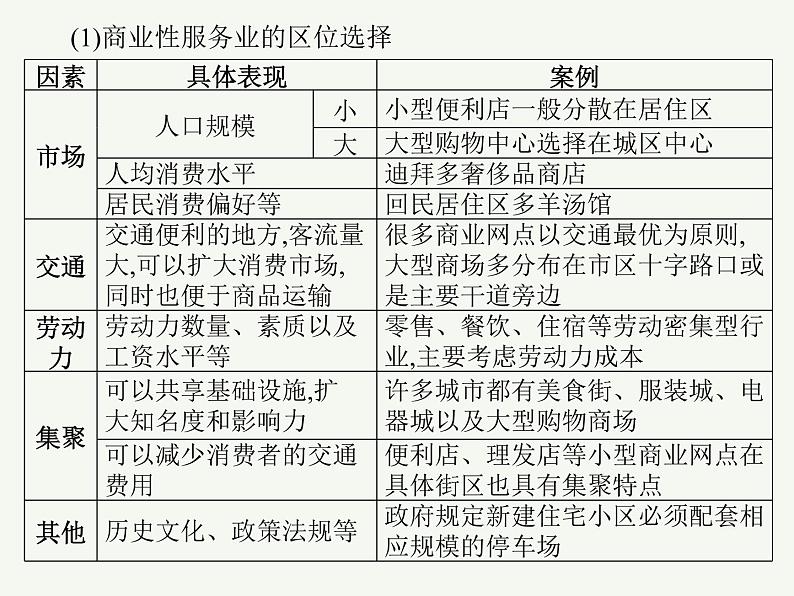 2023艺术类考生地理高考二轮专题复习　服务业区位及其变化课件PPT06