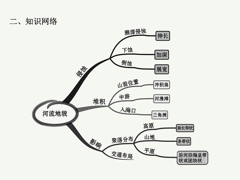 2023艺术类考生地理高考二轮专题复习　河流地貌的发育课件PPT03