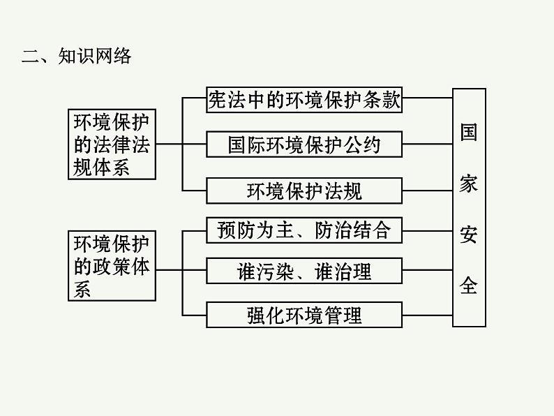 2023艺术类考生地理高考二轮专题复习　环境安全与国家安全课件PPT03