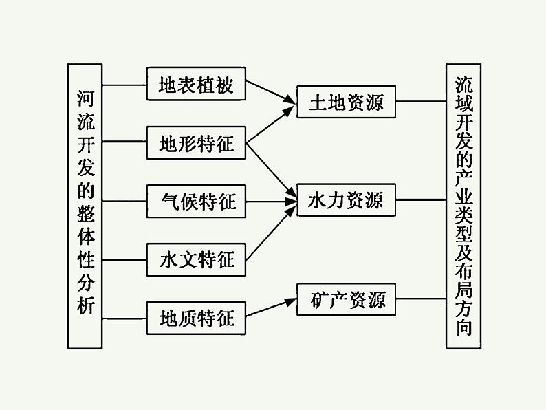 2023艺术类考生地理高考二轮专题复习　流域内协调发展课件PPT第7页