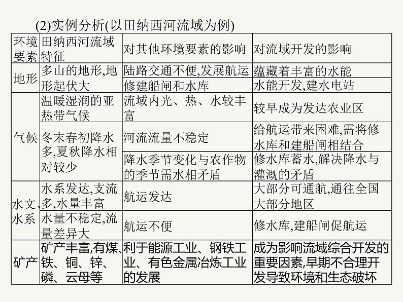 2023艺术类考生地理高考二轮专题复习　流域内协调发展课件PPT第8页