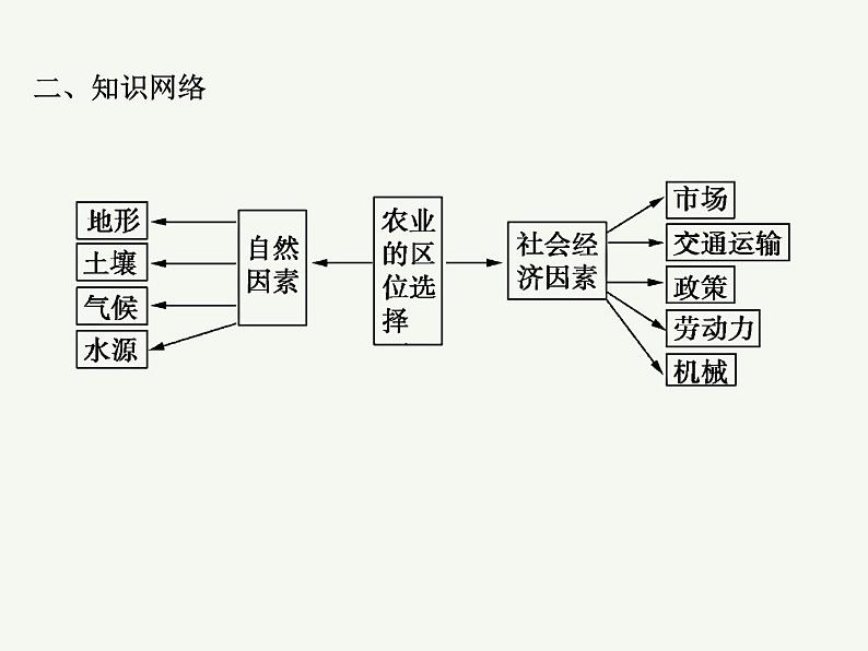 2023艺术类考生地理高考二轮专题复习　农业区位及其变化课件PPT第3页