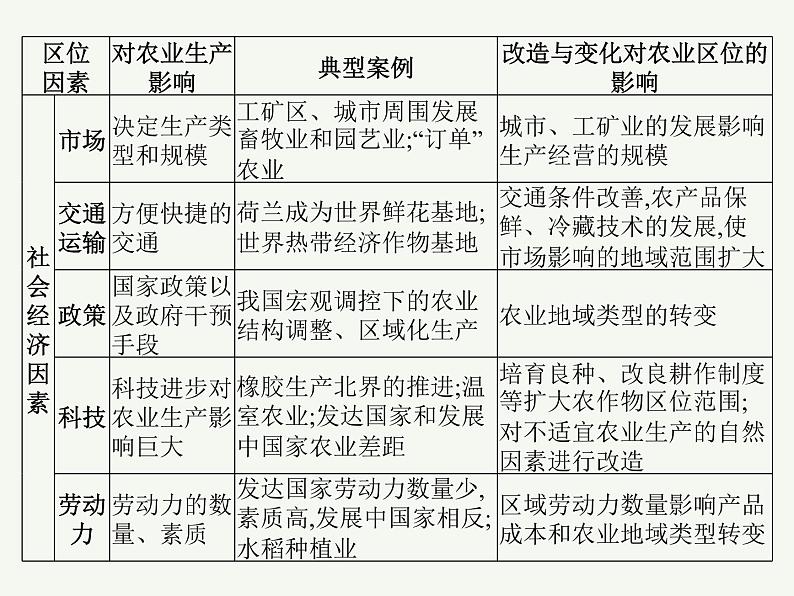 2023艺术类考生地理高考二轮专题复习　农业区位及其变化课件PPT第7页