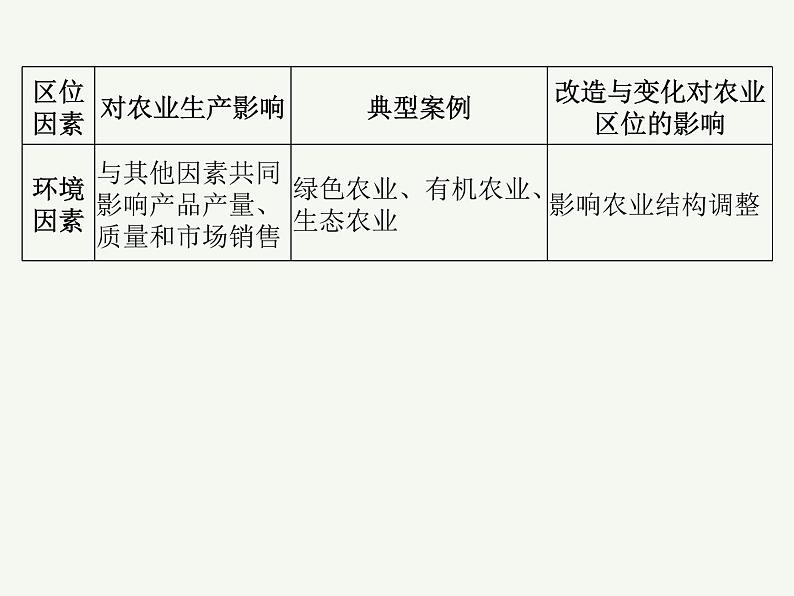 2023艺术类考生地理高考二轮专题复习　农业区位及其变化课件PPT第8页