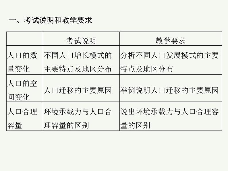 2023艺术类考生地理高考二轮专题复习　人口分布和人口容量课件PPT02